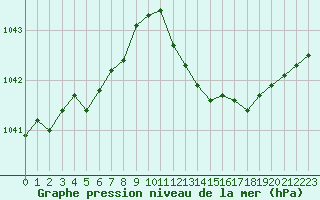 Courbe de la pression atmosphrique pour Ambrieu (01)