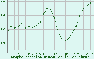 Courbe de la pression atmosphrique pour La Baeza (Esp)