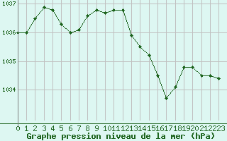 Courbe de la pression atmosphrique pour Preonzo (Sw)