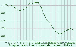 Courbe de la pression atmosphrique pour Landivisiau (29)