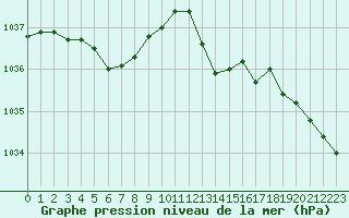 Courbe de la pression atmosphrique pour Sandillon (45)