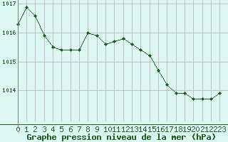 Courbe de la pression atmosphrique pour Perpignan (66)