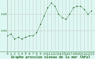 Courbe de la pression atmosphrique pour Creil (60)