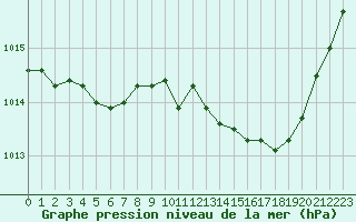 Courbe de la pression atmosphrique pour Perpignan Moulin  Vent (66)