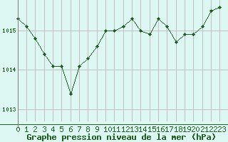 Courbe de la pression atmosphrique pour Paris Saint-Germain-des-Prs (75)
