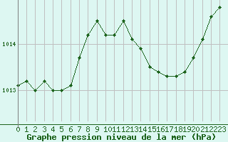 Courbe de la pression atmosphrique pour Rochegude (26)