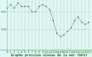 Courbe de la pression atmosphrique pour Cazaux (33)