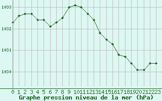 Courbe de la pression atmosphrique pour Brigueuil (16)