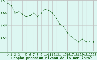 Courbe de la pression atmosphrique pour Ouessant (29)