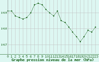 Courbe de la pression atmosphrique pour La Javie (04)