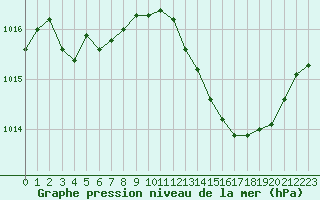 Courbe de la pression atmosphrique pour Le Luc (83)