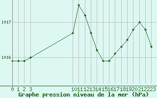 Courbe de la pression atmosphrique pour Bonnecombe - Les Salces (48)