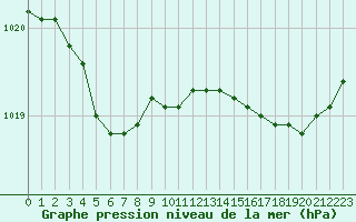 Courbe de la pression atmosphrique pour Bordeaux (33)