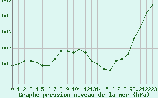 Courbe de la pression atmosphrique pour Ile Rousse (2B)