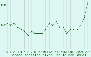 Courbe de la pression atmosphrique pour Angoulme - Brie Champniers (16)