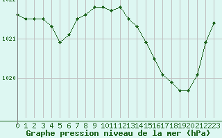 Courbe de la pression atmosphrique pour Herserange (54)