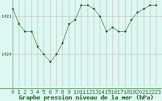 Courbe de la pression atmosphrique pour Blois (41)