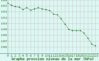 Courbe de la pression atmosphrique pour Les Pennes-Mirabeau (13)