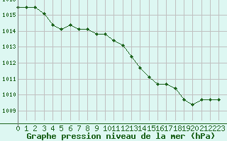 Courbe de la pression atmosphrique pour Sainte-Genevive-des-Bois (91)