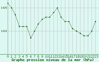 Courbe de la pression atmosphrique pour Le Talut - Belle-Ile (56)