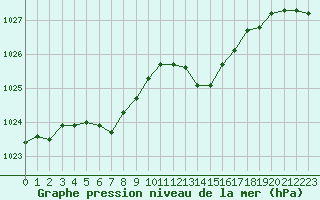 Courbe de la pression atmosphrique pour Crest (26)