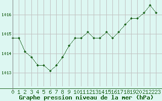 Courbe de la pression atmosphrique pour Croisette (62)