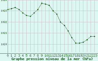 Courbe de la pression atmosphrique pour Jarnages (23)