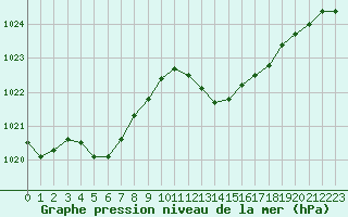 Courbe de la pression atmosphrique pour L