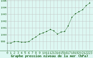 Courbe de la pression atmosphrique pour Corny-sur-Moselle (57)