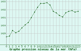 Courbe de la pression atmosphrique pour Izegem (Be)