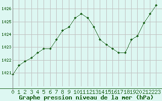 Courbe de la pression atmosphrique pour Manlleu (Esp)