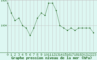Courbe de la pression atmosphrique pour Valleroy (54)