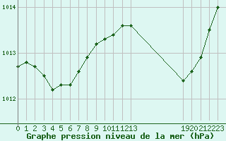 Courbe de la pression atmosphrique pour Frontenay (79)