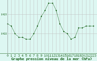 Courbe de la pression atmosphrique pour Cannes (06)