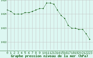 Courbe de la pression atmosphrique pour Lorient (56)