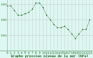 Courbe de la pression atmosphrique pour Rouen (76)