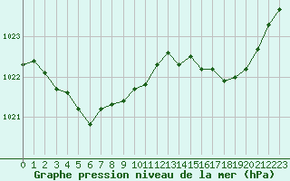 Courbe de la pression atmosphrique pour Guret Saint-Laurent (23)