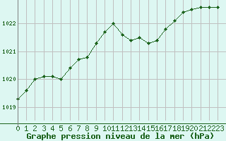 Courbe de la pression atmosphrique pour Evreux (27)