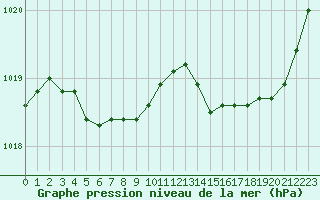 Courbe de la pression atmosphrique pour Saint-Germain-le-Guillaume (53)