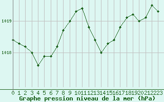 Courbe de la pression atmosphrique pour Figari (2A)