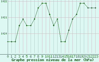 Courbe de la pression atmosphrique pour Agde (34)