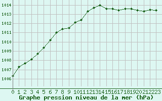 Courbe de la pression atmosphrique pour Sallanches (74)