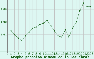 Courbe de la pression atmosphrique pour Dole-Tavaux (39)