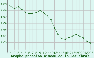 Courbe de la pression atmosphrique pour Vichy (03)