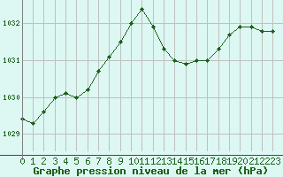Courbe de la pression atmosphrique pour Marseille - Saint-Loup (13)