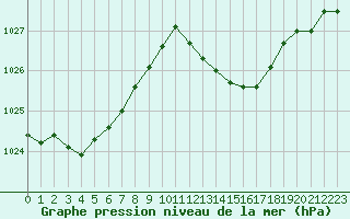 Courbe de la pression atmosphrique pour Figari (2A)