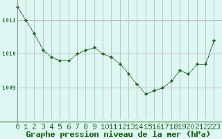 Courbe de la pression atmosphrique pour Belfort-Dorans (90)