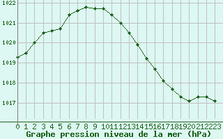 Courbe de la pression atmosphrique pour Haegen (67)