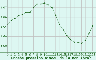 Courbe de la pression atmosphrique pour Lyon - Saint-Exupry (69)