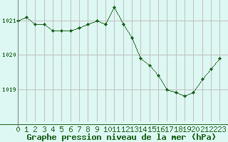 Courbe de la pression atmosphrique pour Remich (Lu)